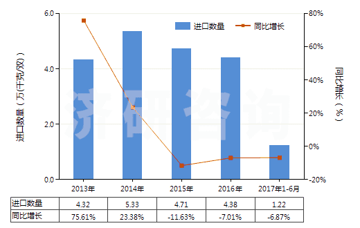 2013-2017年6月中國過踝低于小腿的皮革外底短統(tǒng)靴（內(nèi)底＜24cm）(HS64035111)進口量及增速統(tǒng)計